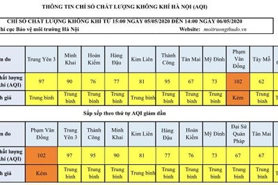 [Chỉ số chất lượng không khí Hà Nội ngày 6/5] Không còn nhiều khu vực ở mức kém