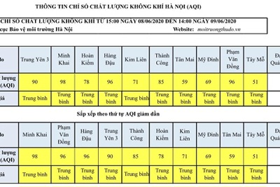 Chất lượng không khí Hà Nội ngày 9/6: Đều ở mức trung bình