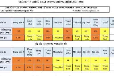 [Chỉ số chất lượng không khí Hà Nội ngày 10/5] Nhiều khu vực ở mức kém