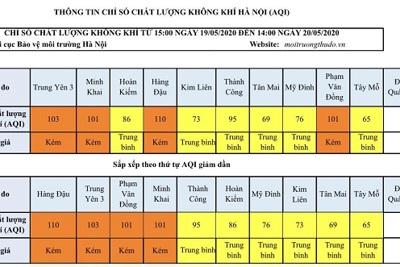 [Chỉ số chất lượng không khí Hà Nội ngày 20/5] 4 khu vực ở mức kém