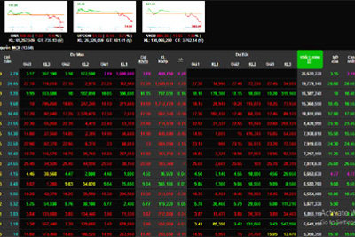 Chứng khoán hôm nay 27/5: Nhóm cổ phiếu VN30 chìm trong sắc đỏ, VN-Index lao dốc xuống thấp ngày