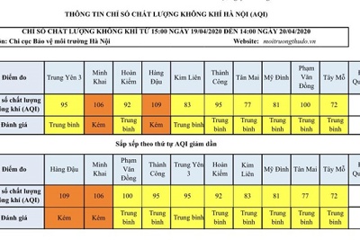 [Chỉ số chất lượng không khí Hà Nội ngày 20/4] Đa phần ở mức trung bình