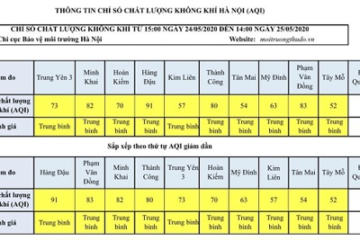 Ngày 25/5, chất lượng không khí Hà Nội ở mức trung bình