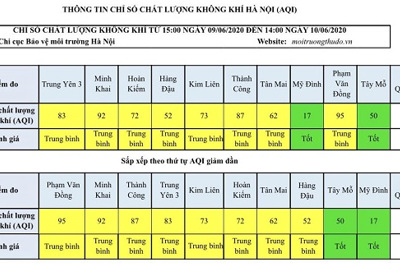 Chất lượng không khí Hà Nội ngày 10/6: Hai khu vực ở mức tốt