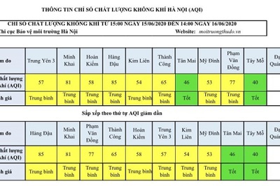 Chất lượng không khí Hà Nội ngày 16/6 đa phần ở mức trung bình