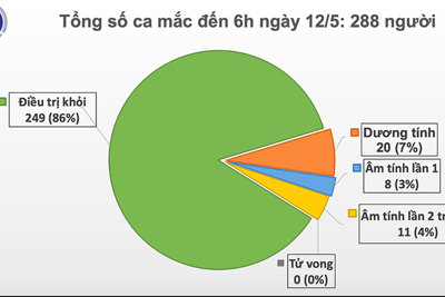 Ngày thứ 26 không có ca nhiễm Covid-19 trong cộng đồng, còn 39 người đang điều trị