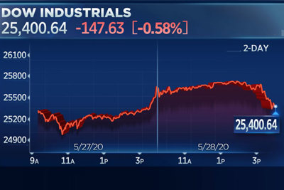 Chứng khoán Mỹ bị bán tháo, Dow Jones đi xuống sau 2 phiên leo dốc mạnh