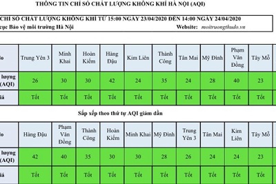 Chất lượng không khí Hà Nội đều ở mức tốt