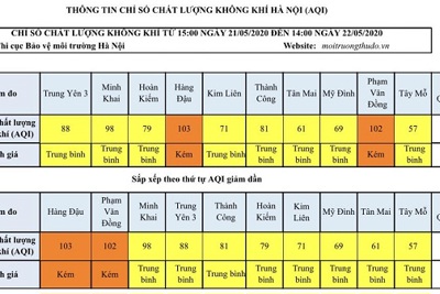 Chất lượng không khí Hà Nội ngày 22/5: 2 khu vực ở mức kém