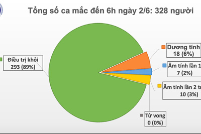 Thông tin mới nhất về tình hình dịch Covid-19 tại Việt Nam