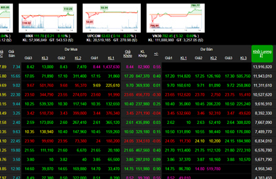 Phiên 12/5: Rung lắc mạnh, nhưng VN-Index leo dốc thành công đứng vững mốc 835 điểm