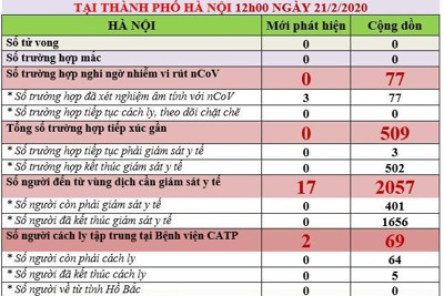 Bệnh viện Công an TP Hà Nội cách ly 64 ca nghi nhiễm Covid-19