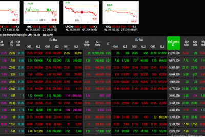 Phiên 4/10: Chỉ số VN-Index lao mạnh cuối phiên chiều đứng thấp nhất ngày