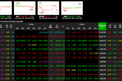 Phiên 23/10: Mã FLC tiếp tục giảm sàn, nhưng VN-Index đã có HDB hỗ trợ