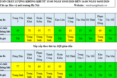 Không khí trong ngày tại Hà Nội trở lại mức tốt do có mưa