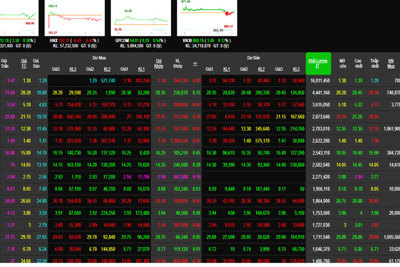 Phiên 28/1: Thị trường chứng khoán lặng sóng, VN-Index vẫn có được sắc xanh