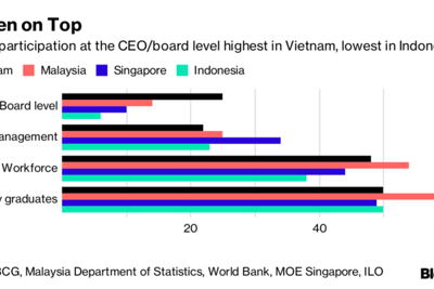 Tỷ lệ lãnh đạo nữ ở Việt Nam cao nhất tại Đông Nam Á