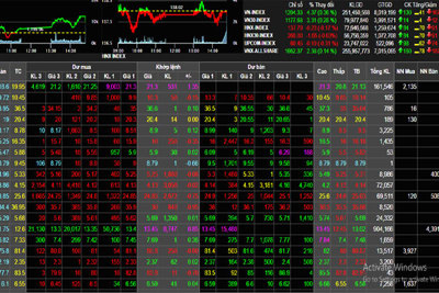 Phiên ngày 9/4: Thị trường rung lắc mạnh, nhưng VN-Index vẫn đạt điểm cao nhất từ trước đến nay