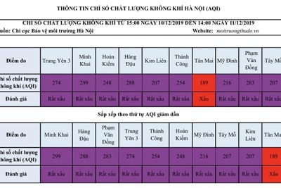 [Chỉ số chất lượng không khí Hà Nội ngày 11/12] Vẫn ở mức rất xấu