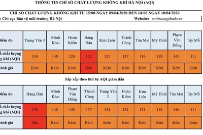 [Chỉ số chất lượng không khí Hà Nội ngày 10/4] Đa phần ở mức kém