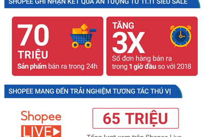 Shopee ghi nhận 70 triệu sản phẩm được bán ra trong sự kiện mua sắm 11/11 siêu Sale