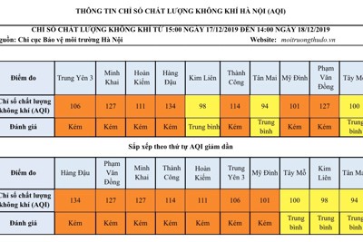 Hà Nội: Chất lượng không khí trong ngày 1/12 đã tốt hơn