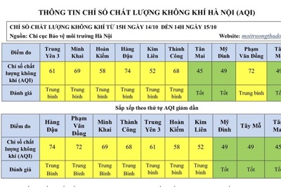 Hà Nội: Chất lượng không khí nhiều khu vực ở mức “Tốt”