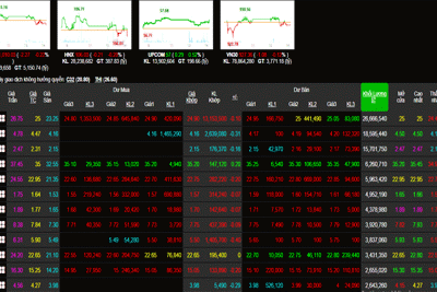 Phiên 15/11: Nhóm vốn hoá lớn nhuốm đỏ sàn HOSE, VN-Index lại mất điểm