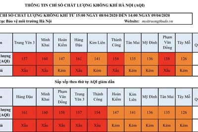 [Chỉ số chất lượng không khí Hà Nội ngày 9/4] Vẫn ở mức xấu và kém