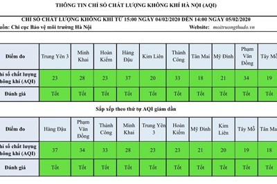 [Chỉ số chất lượng không khí Hà Nội ngày 5/2] Đều ở mức tốt