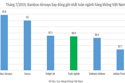 Bamboo Airways bay đúng giờ nhất toàn ngành hàng không Việt Nam tháng 7/2019