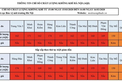 [Chỉ số chất lượng không khí Hà Nội ngày 16/3] Đều ở mức xấu