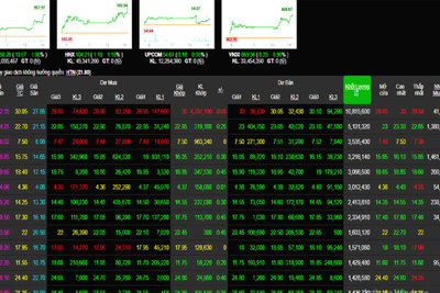Phiên 7/6: Sắc xanh tràn ngập bảng điện tử, VN-Index lên cao nhất ngày