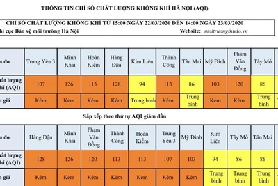 Hà Nội: Đầu tuần chất lượng không khí chưa có sự chuyển biến