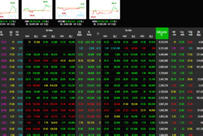 Phiên 23/4: Cổ phiếu  ROS bất ngờ toả sáng, đưa VN-Index lên cao