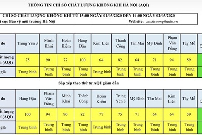 Đầu tuần chất lượng không khí Hà Nội có nhiều chuyển biến tốt