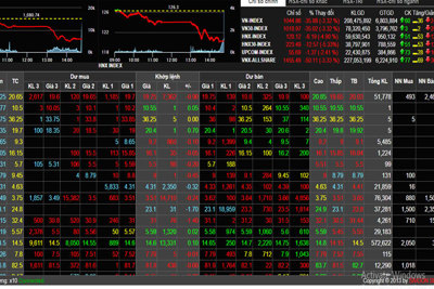 Phiên 26/4: Thị trường chứng khoán tiếp tục lao dốc, VN-Index lại một phiên mất điểm sâu