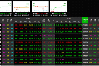 Phiên 1/11: Nhóm cổ phiếu bluechip đồng loạt tăng giá, VN-Index vọt lên gần cao nhất ngày