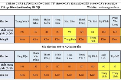 [Chất lượng không khí Hà Nội ngày 14/2] Đa phần ở mức kém