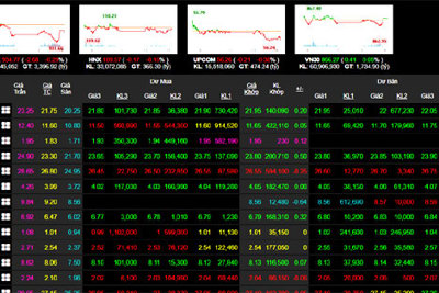 Phiên 17/2: Nhóm cổ phiếu bluechip tiếp tục chịu áp lực, VN-Index không thể lên xanh