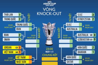 Xác định 8 đội vào tứ kết Asian Cup 2019