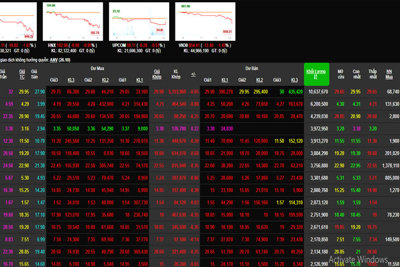 Phiên 27/6: Chứng khoán lao dốc, VN-Index xuống thấp nhất ngày
