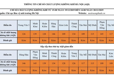 [Chất lượng không khí Hà Nội ngày 20/12] Tất cả các điểm quan trắc có chỉ số kém