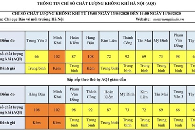 [Chỉ số chất lượng không khí Hà Nội ngày 14/4] Đa phần ở mức trung bình