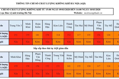 Chất lượng không khí tại Hà Nội ngày 10/3 đa phần ở mức kém