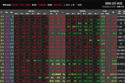 Phiên 17/12: Nhóm VN30 nhuốm đỏ thị trường, VN-Index giảm về mốc thấp nhất ngày