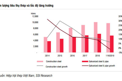 Ngành thép tiếp tục tăng trưởng chậm và triển vọng năm 2020