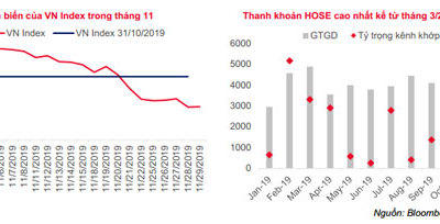 Tháng 11: Thị trường chứng khoán diễn biến khó lường, rủi ro còn lớn trong tháng 12