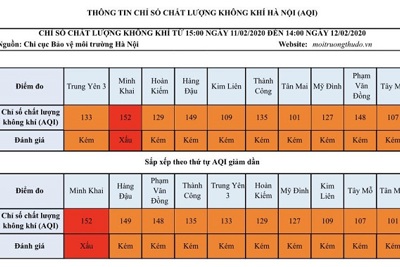 [Chất lượng không khí Hà Nội ngày 12/2] Đa phần ở mức kém