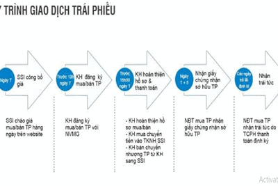 Sản phẩm trái phiếu mới S-BOND, cơ hội đa dạng danh mục đầu tư